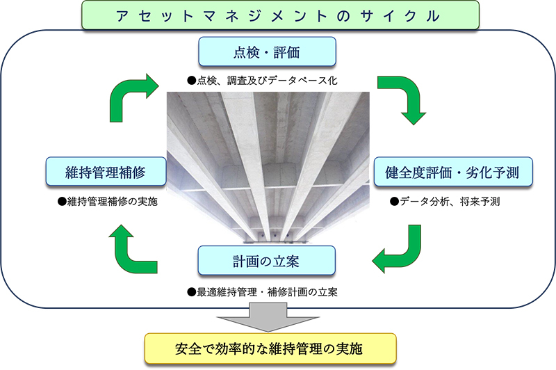 アセットマネジメントのサイクル