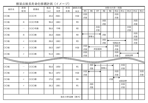 橋梁長寿命化修繕計画イメージ