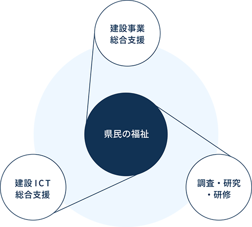 公益財団法人 岐阜県建設研究センターとは